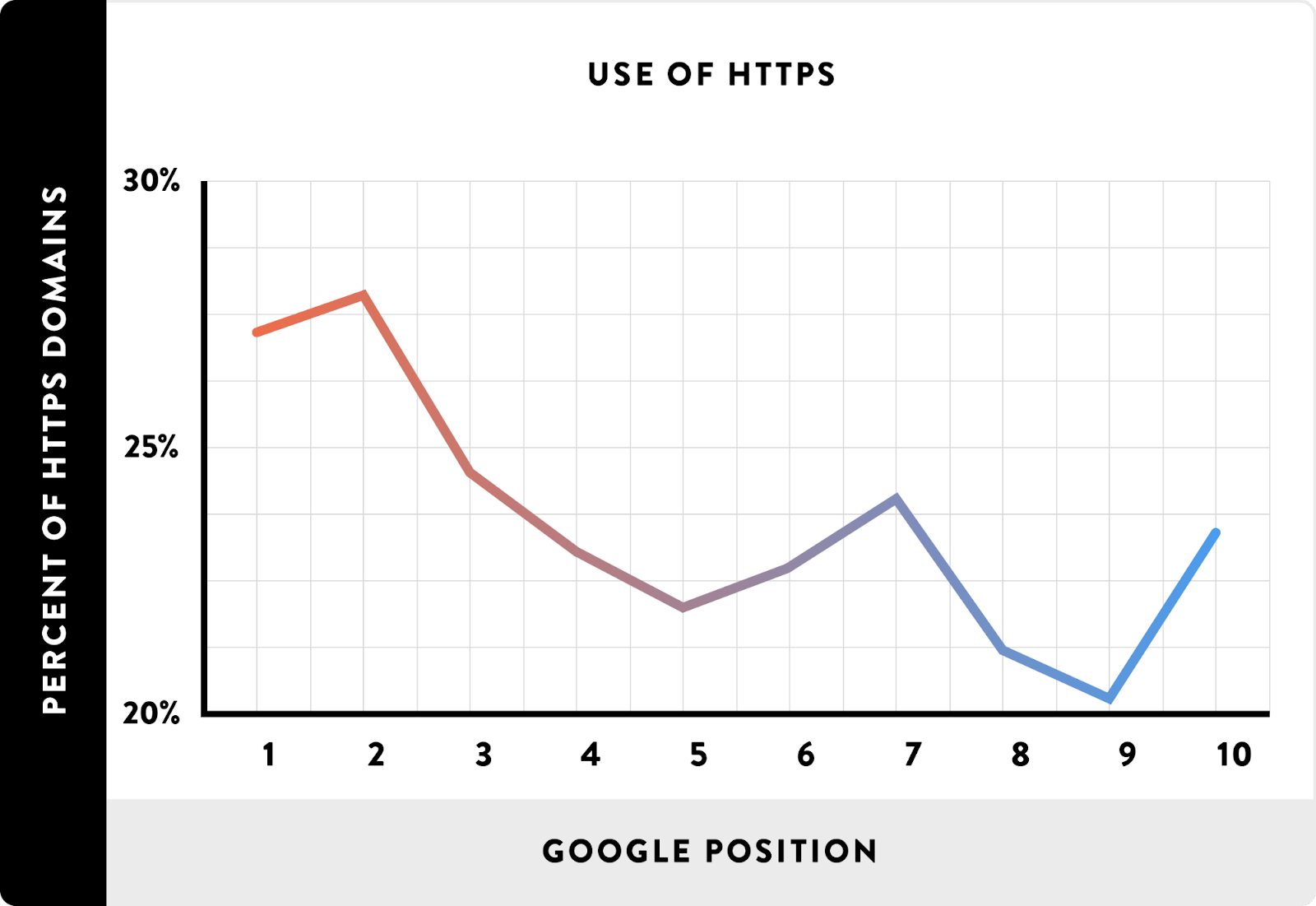 Брайан Дин из   Backlinko   также изучил возможное влияние HTTPS на рейтинг сайта в поисковой выдаче